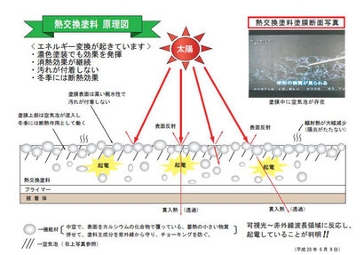 2016年6月に改編された熱交か塗料の原理図です。