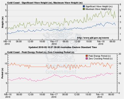 Wave height and wave period at the Gold Coast wave monitoring buoy. Image from www.qld.gov.au/waves.