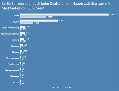 Dealvolumen in den Bundesländern in 2021