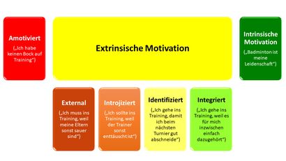 Arten der Motivation