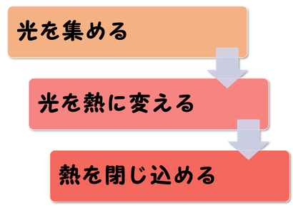 ソーラークッカーの調理の仕組み
