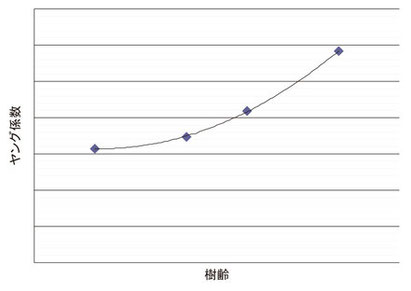 【図１】樹齢別ヤング率データ（山佐木材調べ　平成元年）