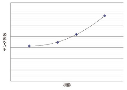 【図1】樹齢別ヤング率データ(山佐木材調べ 平成元年)