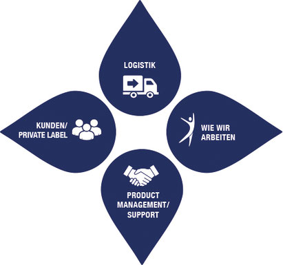 Grafik mit vier Bereichen: Logistik, Wie wir arbeiten, Product Management/Support, Kunden/Private Label – jeweils mit passendem Icon.