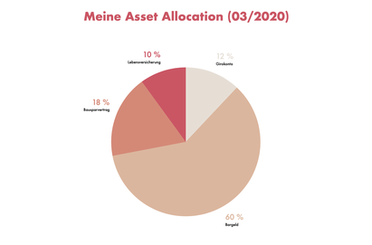 Meine Asset Allocation im März 2020