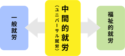 一般就労、中間的就労（ユニバーサル就労）、福祉的就労