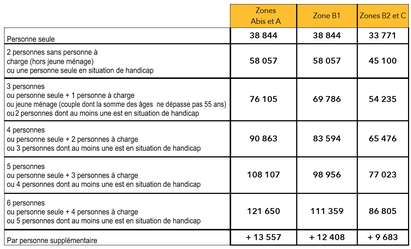 Plafonds de ressource pour l'accession sociale en BRS et PSLA
