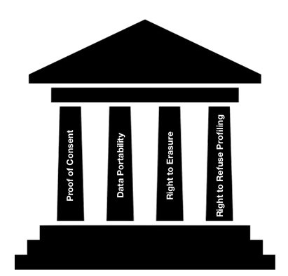 The Four Pillars of GDPR