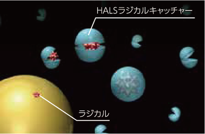 極微量すり抜けた紫外線によって発生したラジカルは、「HALSラジカルキャッチャー」で捕獲しすべて無害化