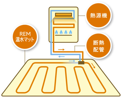 ガス温水暖房のしくみ