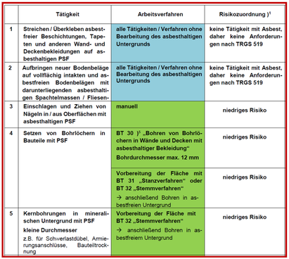 Anlage 9 TRGS 519 - Expositions Risiko Matrix