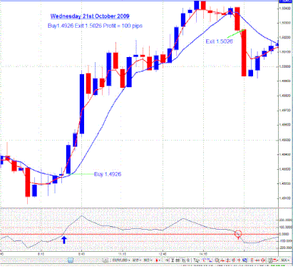 CCI Indicator with Two Moving averages: