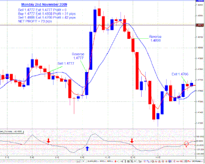 CCI Indicator with Two Moving averages