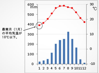 ハノイの月別降水量と平均気温。