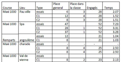 résultat des courses 2019