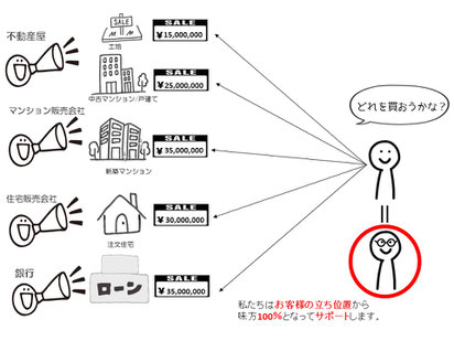 住宅購入予算