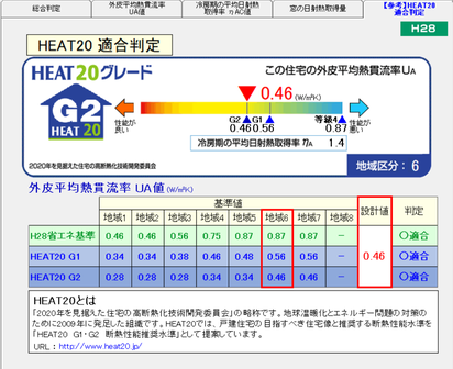 千葉県　千葉市　一級建築士　一級建築士事務所　建築家　新潟　高断熱　HEAT20G1　HEAT20G2　耐震等級　許容応力度設計　燃費計算　内部結露対策　壁内結露対策