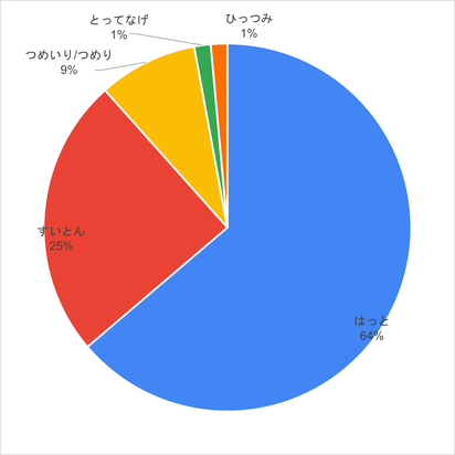Q　地域ぜんたいのすいとん、はっとの呼び方　はっと44,64%、すいとん17,25%、つめいり/つめり6、9%、とってなげ1,1%、ひっつみ1,1%のグラフの画像