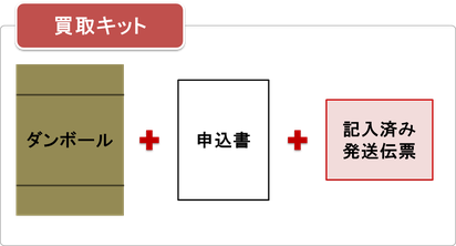 買取キット：ダンボール、申込書、記入済み発送伝票