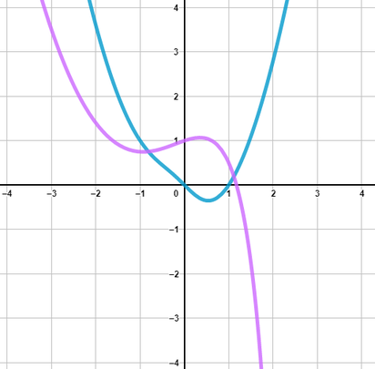 Graphen von zwei gebrochenrationalen Funktionen