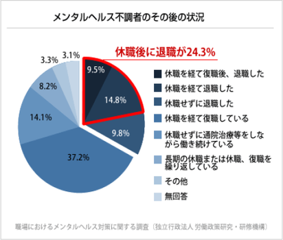 メンタル不調者のその後の状況