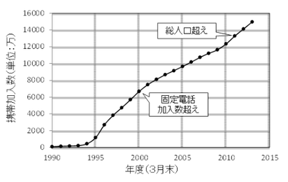 図1 携帯電話加入数の推移(PHSを含む)