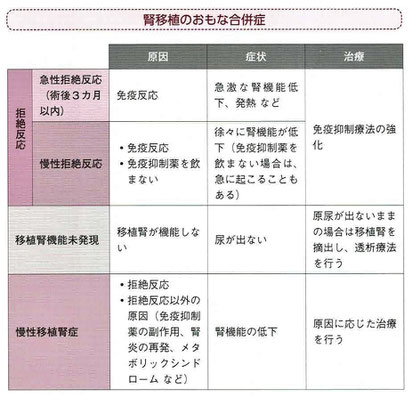 腎移植を行うための準備