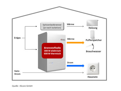 Technisches Prinzip und Funktion Bildquelle Firma Elcore Brennstoffzellen Bhkw Heizungshersteller