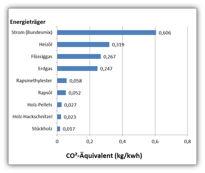 Emissionsfaktoren verschiedener Energieträger  [© Grafik: Dr. Gerhard Strobel, nach Daten KEA 2017]