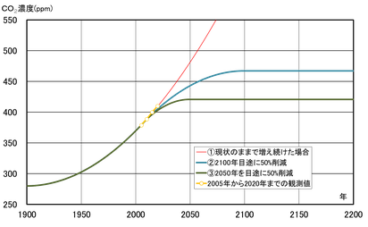 図2)全地球のCO2濃度の推移推定(2005年の統計データによる)