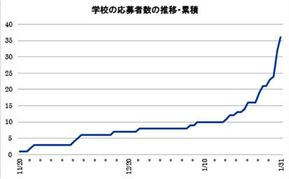 グラフは最終が３６人ですが、調整を経て３３人へ（教室の大きさからこれ以上は増やせず）。