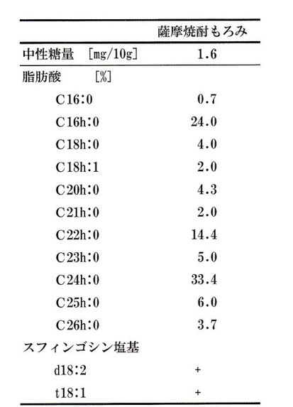 長鎖脂肪酸セラミド