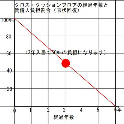 減価償却計算グラフ