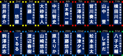 TOP20（3R進出者）