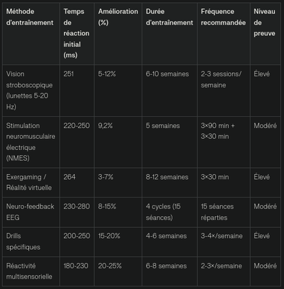 tableau des methodes et temps de reaction