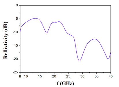 Reflectivity by frequency of the multi-scale sqaure microwave absorber structure