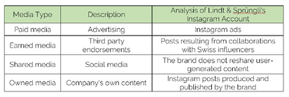 How to Design a PR Instagram Campaign: The Case of Lindt & Sprüngli