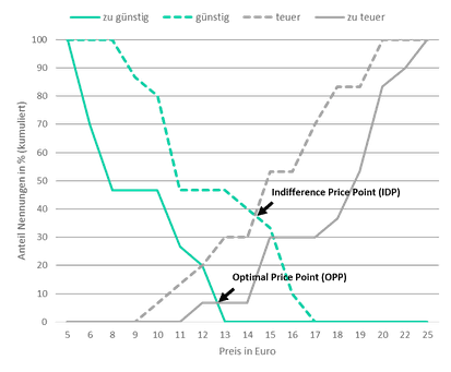 Ermittlung der Preispunkte durch die Van-Westendorp-Methode