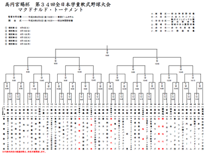 高円宮賜杯 第34回全日本学童軟式野球大会 マクドナルド・トーナメント