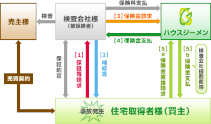 既存住宅かし保険の説明