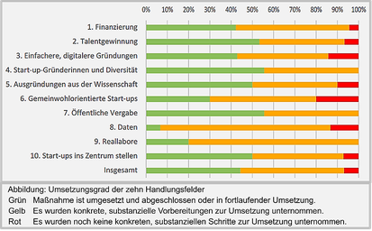 Sartup-Strategie: Umsetzungsgrad der zehn Handlungsfelder im September 2023 (Quelle: Fortschrittsbericht) 