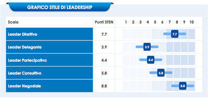 test leadership