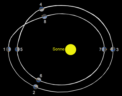 Veranschaulichung des verwirrenden Merkurtages. Von Sonnenaufgang bis Sonnenaufgang braucht es zwei Umläufe.