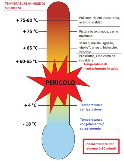 Alimenti e HACCP - Temperature minime di sicurezza