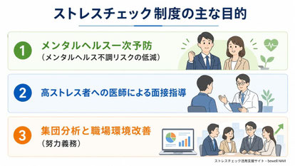 ストレスチェック制度化の目的についての説明画像