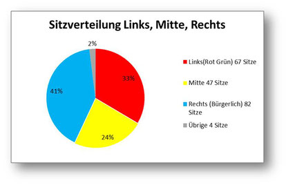 Politische Diagramme