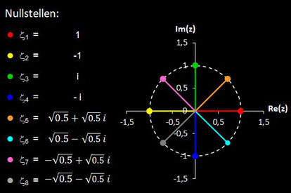 Nullstellen von f (z) = z^8-1