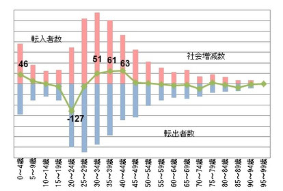 2017年度の年齢別転入・転出者数