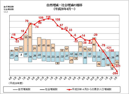 2016年4月～2018年3月の人口の自然増減と社会増減