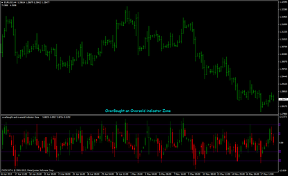 overbought and oversold indicator Zone